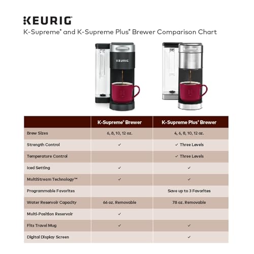 Keurig K-Supreme Plus Coffee Maker with MultiStream