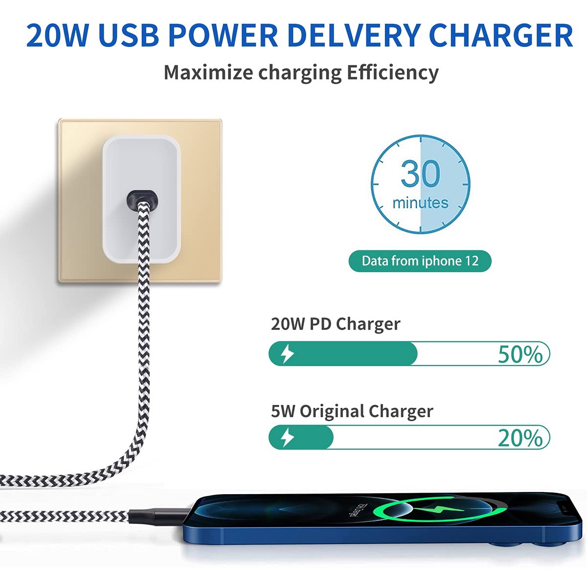 Fast iPhone 20W PD USB C Charger, 2 Pack