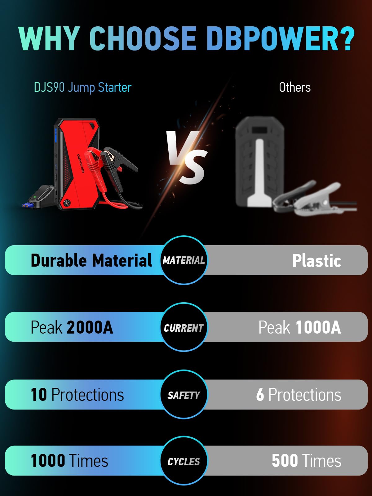 DBPOWER 2000A Portable Car Jump Starter
