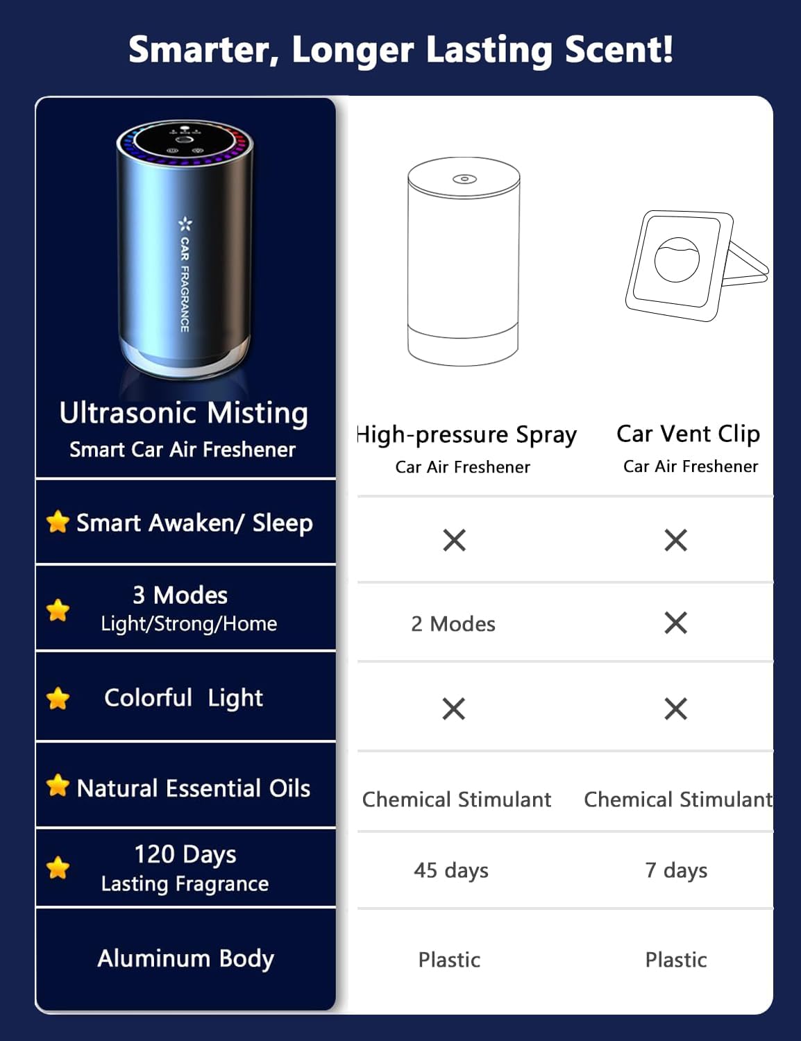 BETNEP Smart Car Air Fresheners, New Smell Experience Cologne Car Freshener Essential Oil Diffuser, Adjustable Concentration, Auto On/Off, Built-in Battery, Each Bottle of Perfume Lasts 120 Days