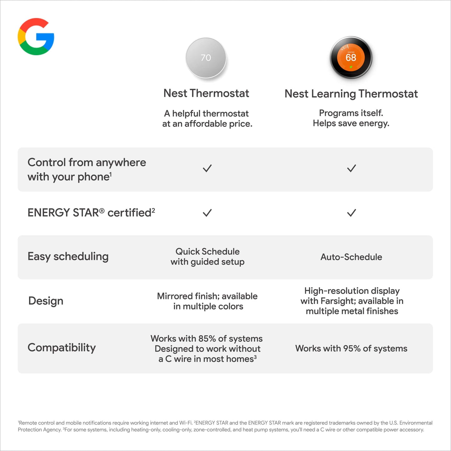 Google Nest Smart Wifi Thermostat for Home