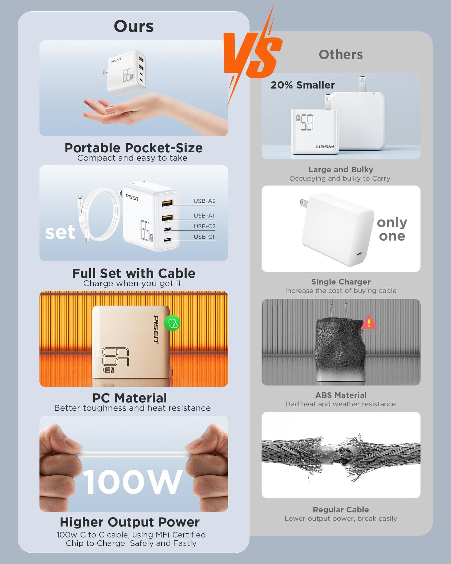 65W PISEN USB-C Fast Charger with 4FT Cable
