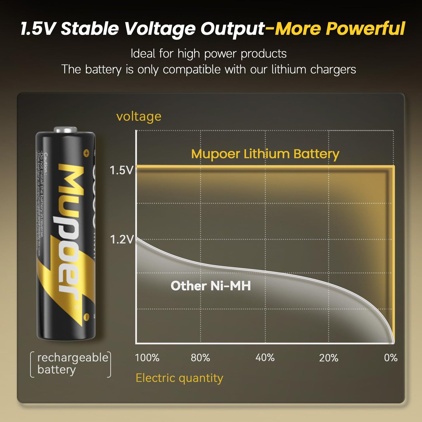 2 Pack Rechargeable AA Lithium Batteries Mupoer