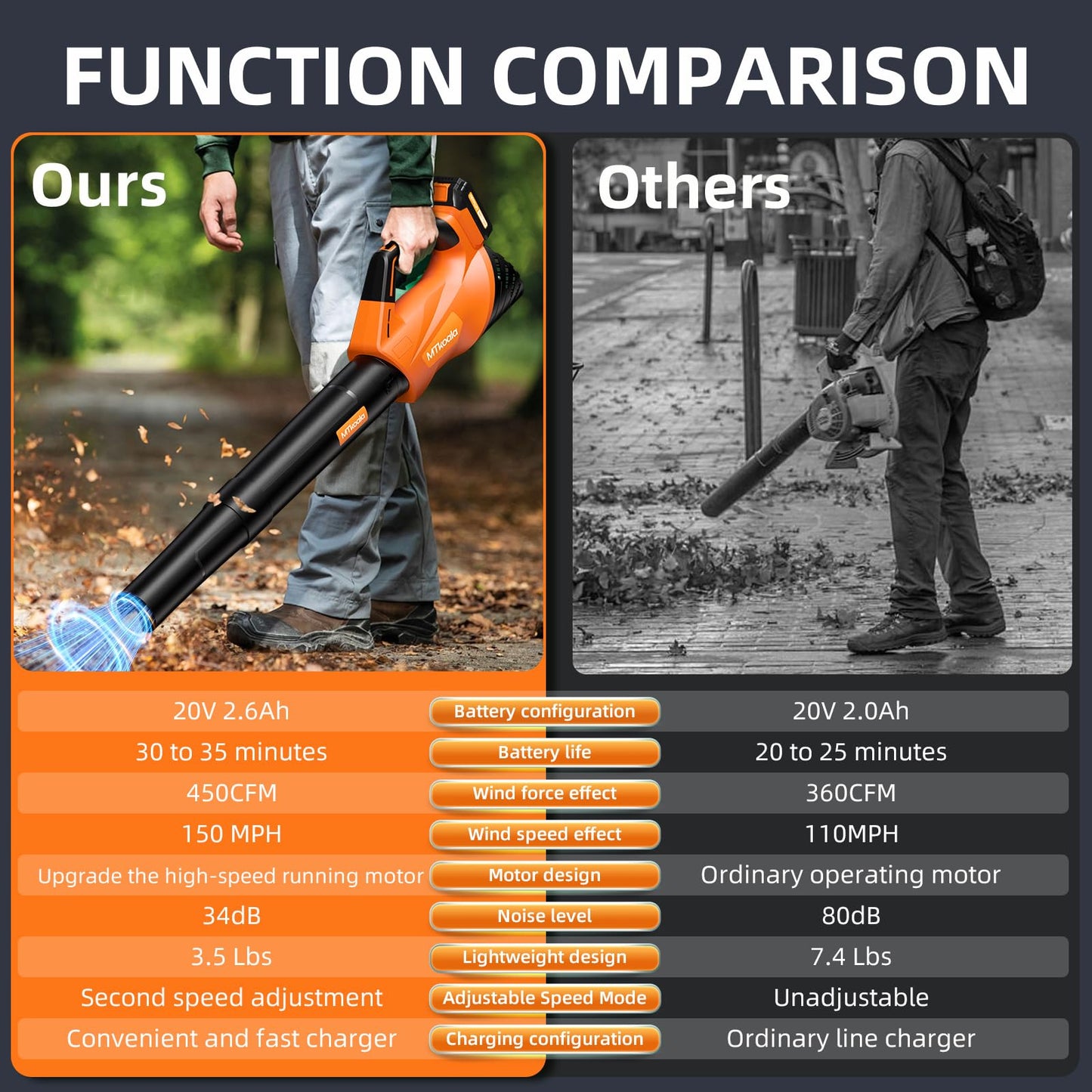 Cordless Leaf Blower 450CFM 2 Speed Mode