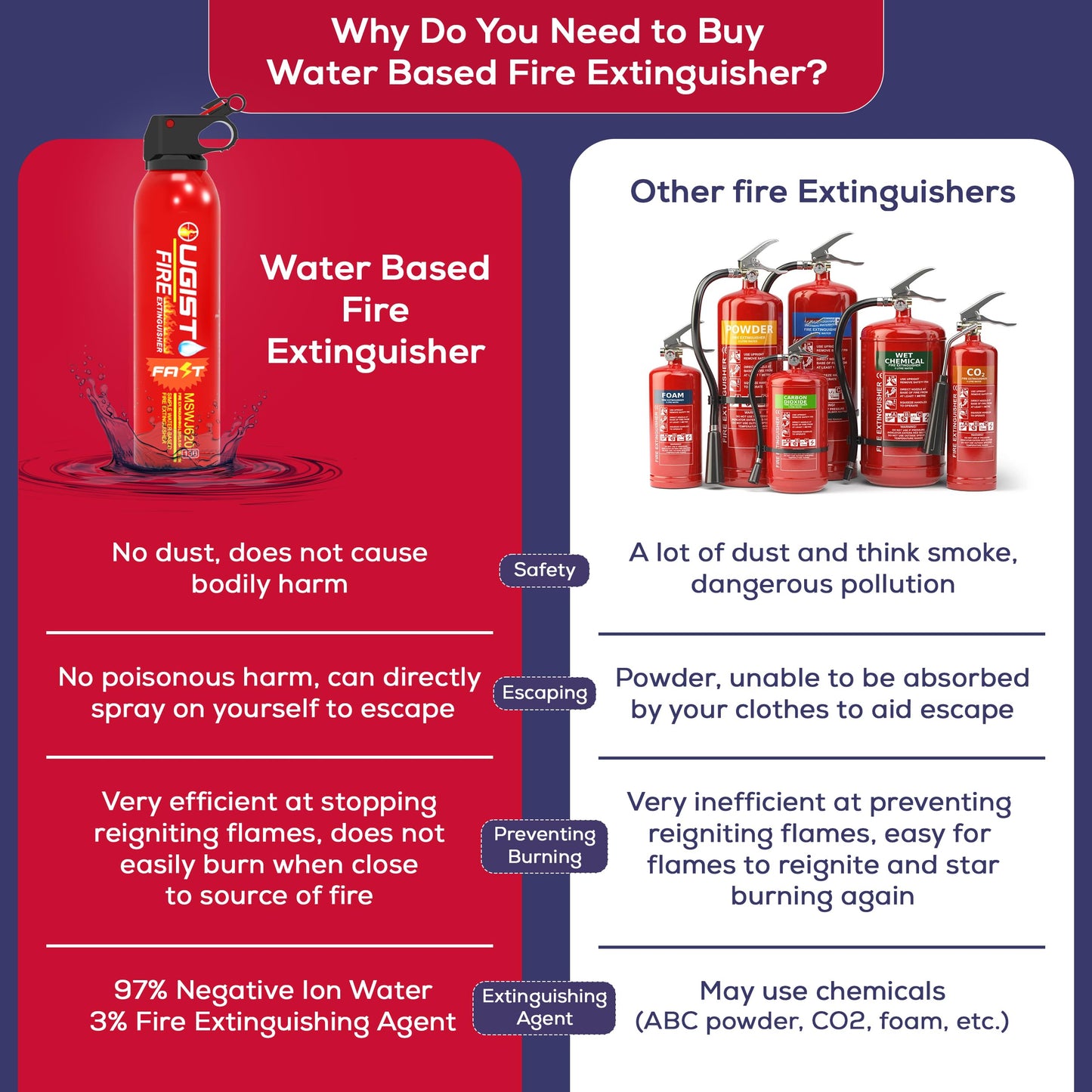 2 Pack Fire Extinguishers with Bracket Ougist