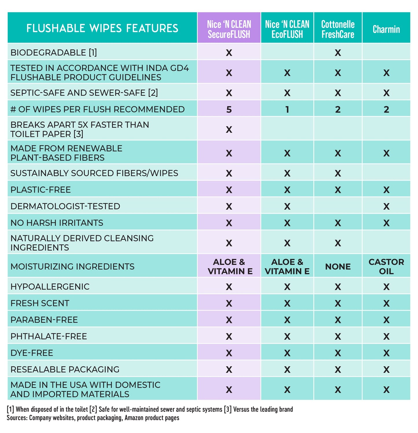 42 Count Nice 'N Clean Flushable Wipes