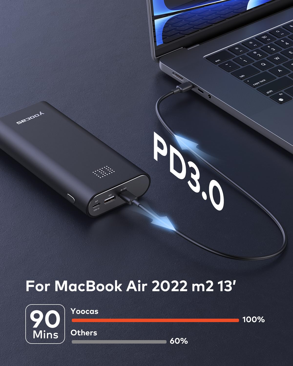 Yoocas PD Portable Charger 95W Total Output- 20000mAh Power Bank with 65W USB-C Fast Charging,External Battery Pack Charger for Mac Air/pro,HP,DELL,Lenovo,Steam Deck,Switch,iPad,iPhone,Android & etc