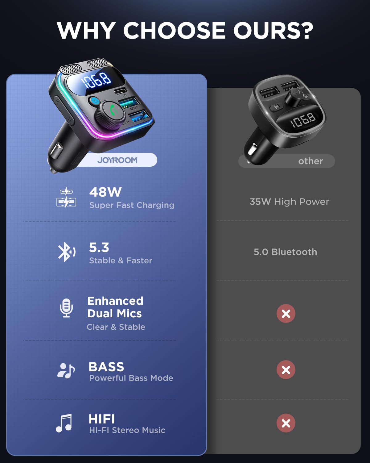 JOYROOM Bluetooth FM Transmitter Car Charger