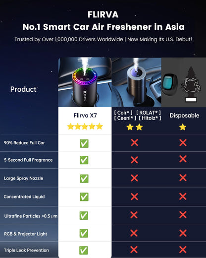Flirva Smart Car Air Freshener with Nano Mist