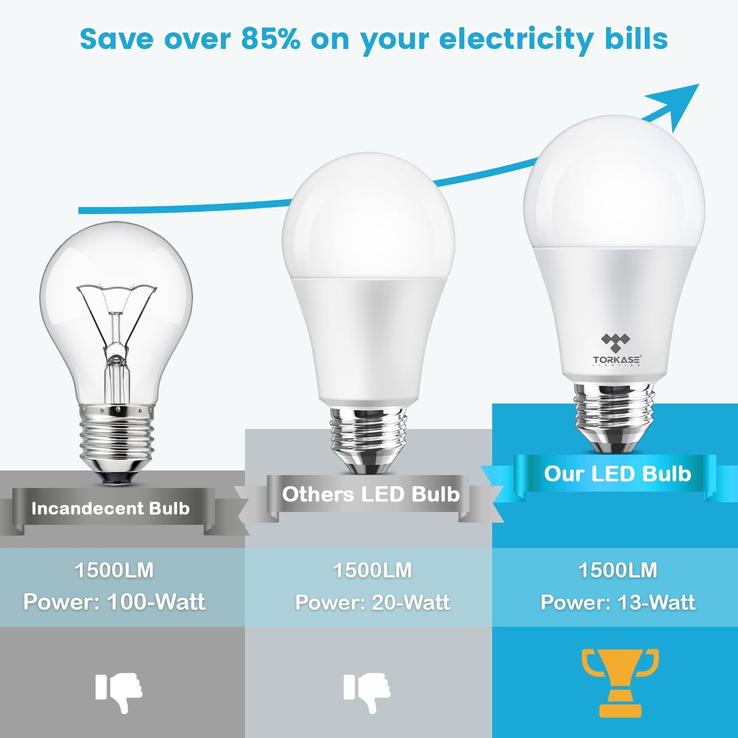Torkase 100W Equivalent LED Bulbs, Soft White