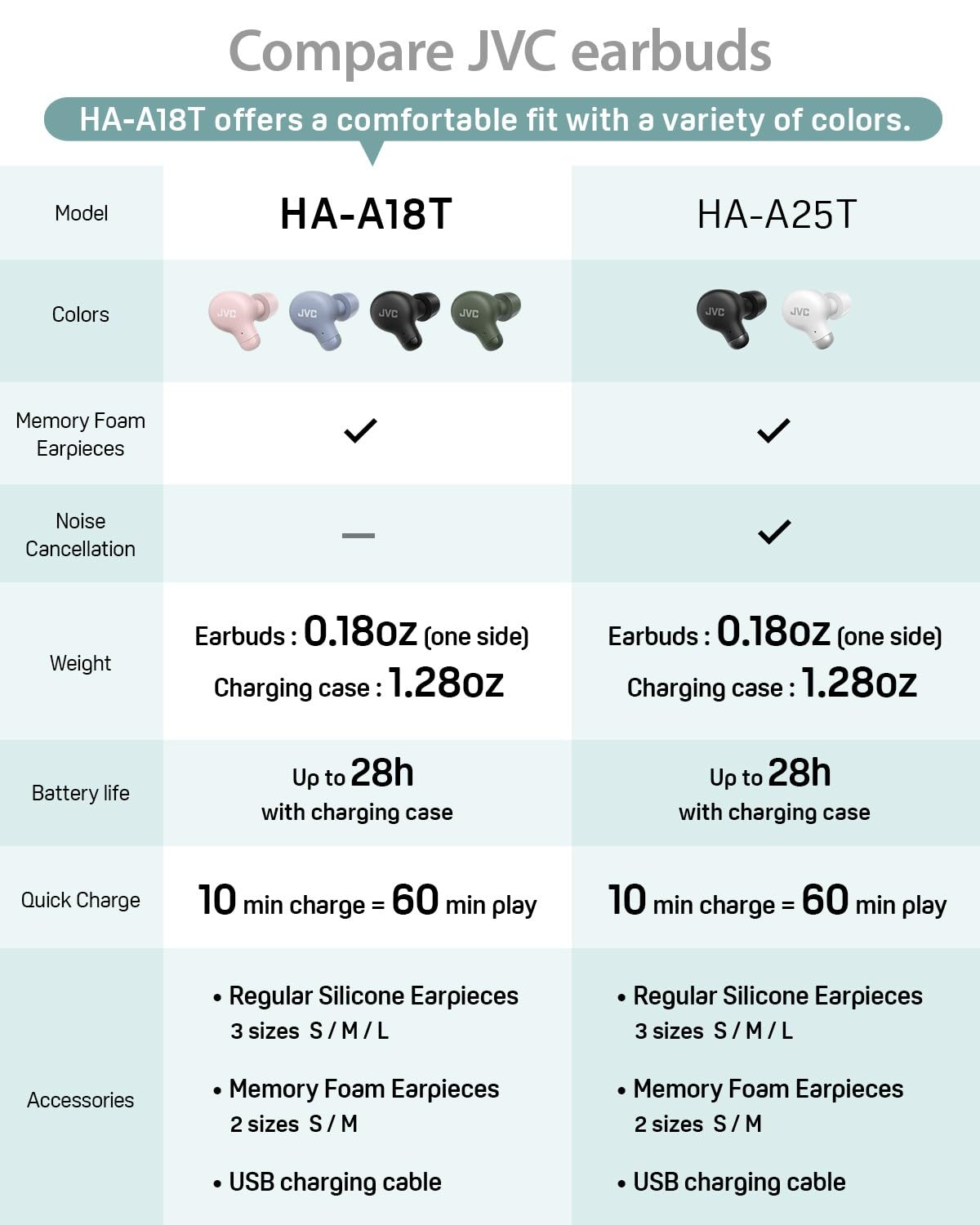 JVC True Wireless Earbuds with 28H Battery