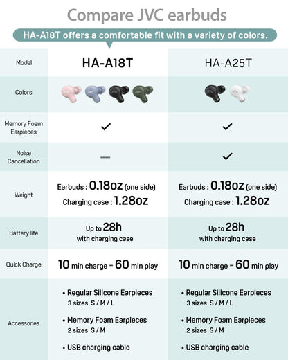 JVC True Wireless Earbuds with 28H Battery