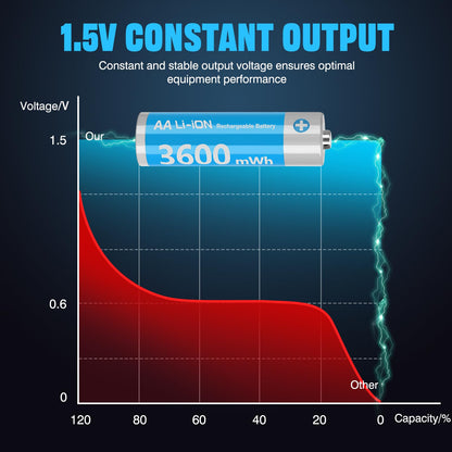 messule Rechargeable Lithium AA Batteries 8 Pack AA 1.5V Size Li-ion Batteries for Blink Camera,Double A Battery 3600mWh with 2H Fast Charge,Long-Lasting AA Batteries(4 Independent Slot)