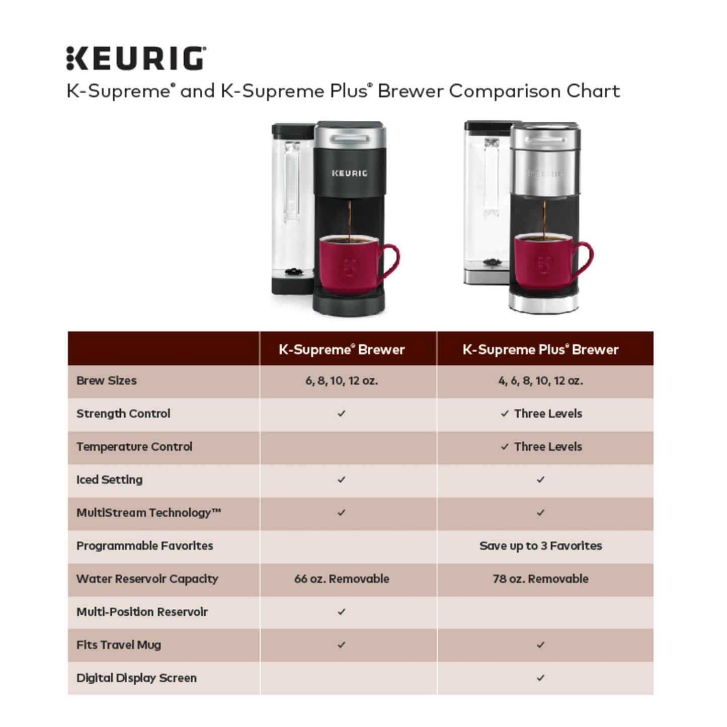 Keurig K-Supreme Plus Coffee Maker with MultiStream