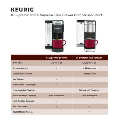 Keurig K-Supreme Plus Coffee Maker with MultiStream