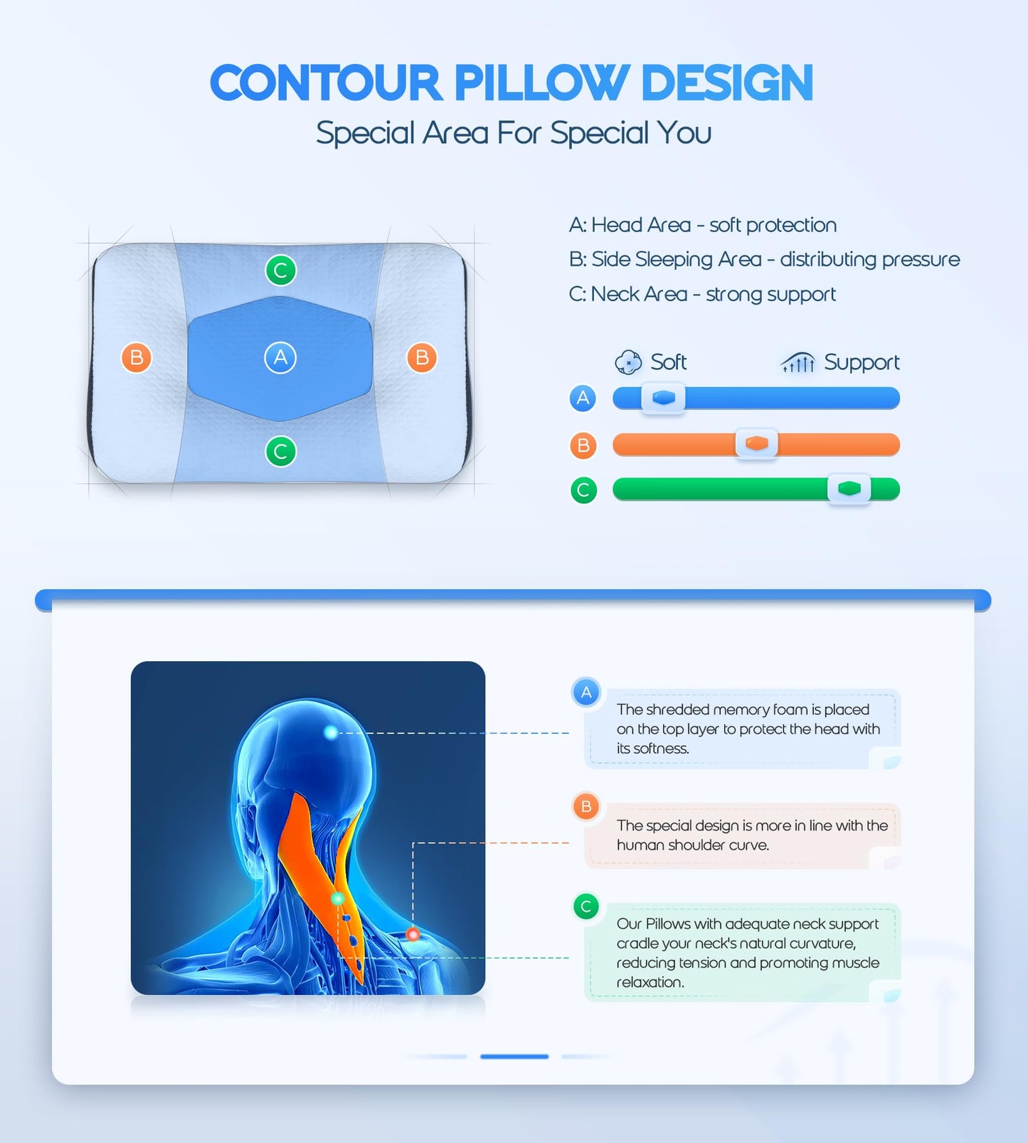Super Comfort Ergonomic Pillow for Neck Head and Shoulder Pain Relief, Odorless Contour Support Pillows for Bed Sleeping, Orthopedic Cervical Spine Stretch Pillow for Side Back Stomach Sleeper