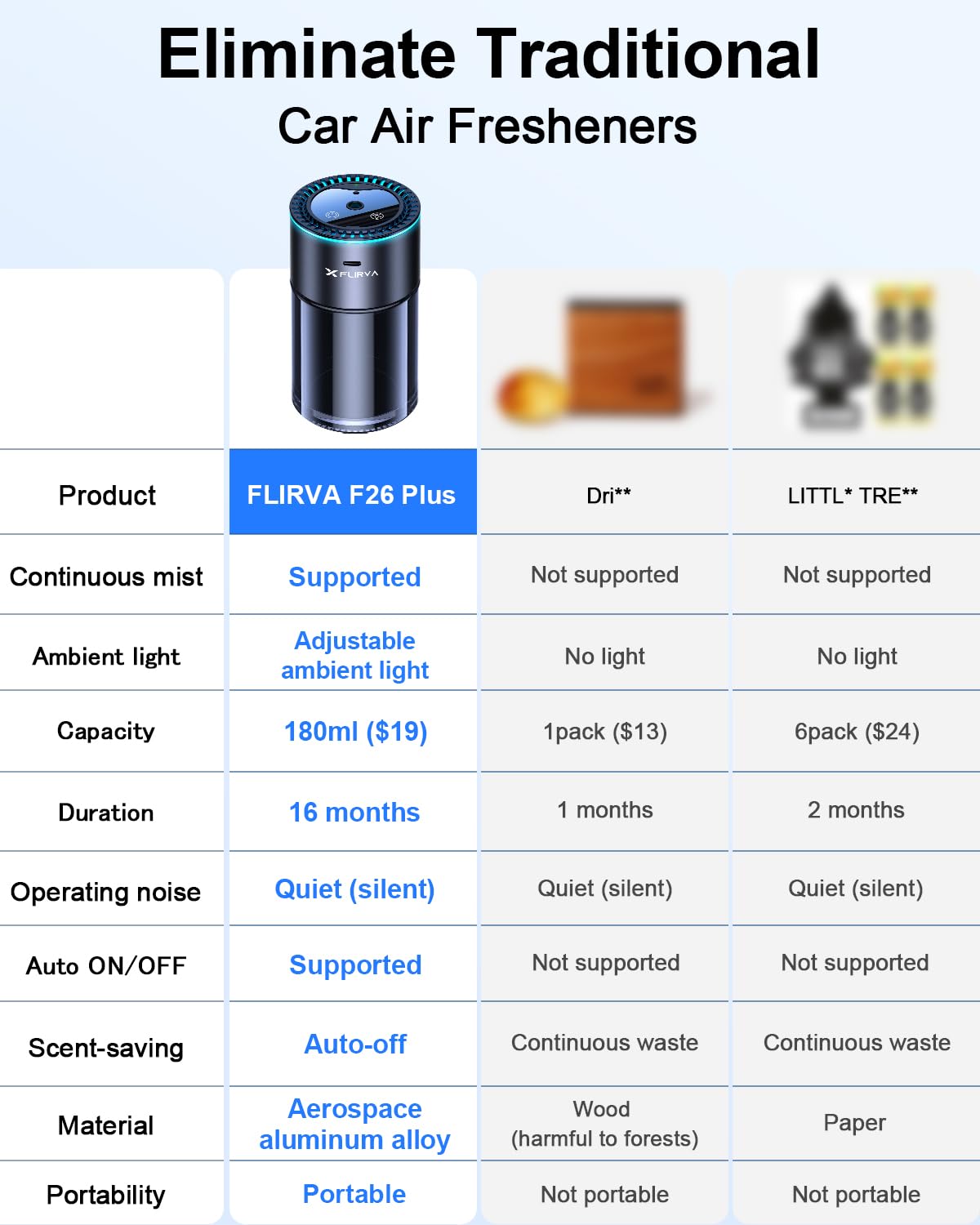240 Days Flirva Car Air Freshener with Adjustable Intensity