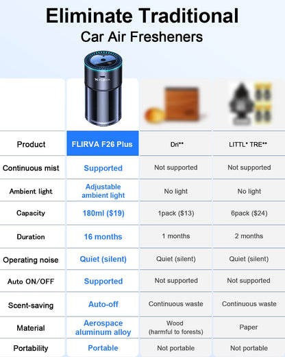 240 Days Flirva Car Air Freshener with Adjustable Intensity