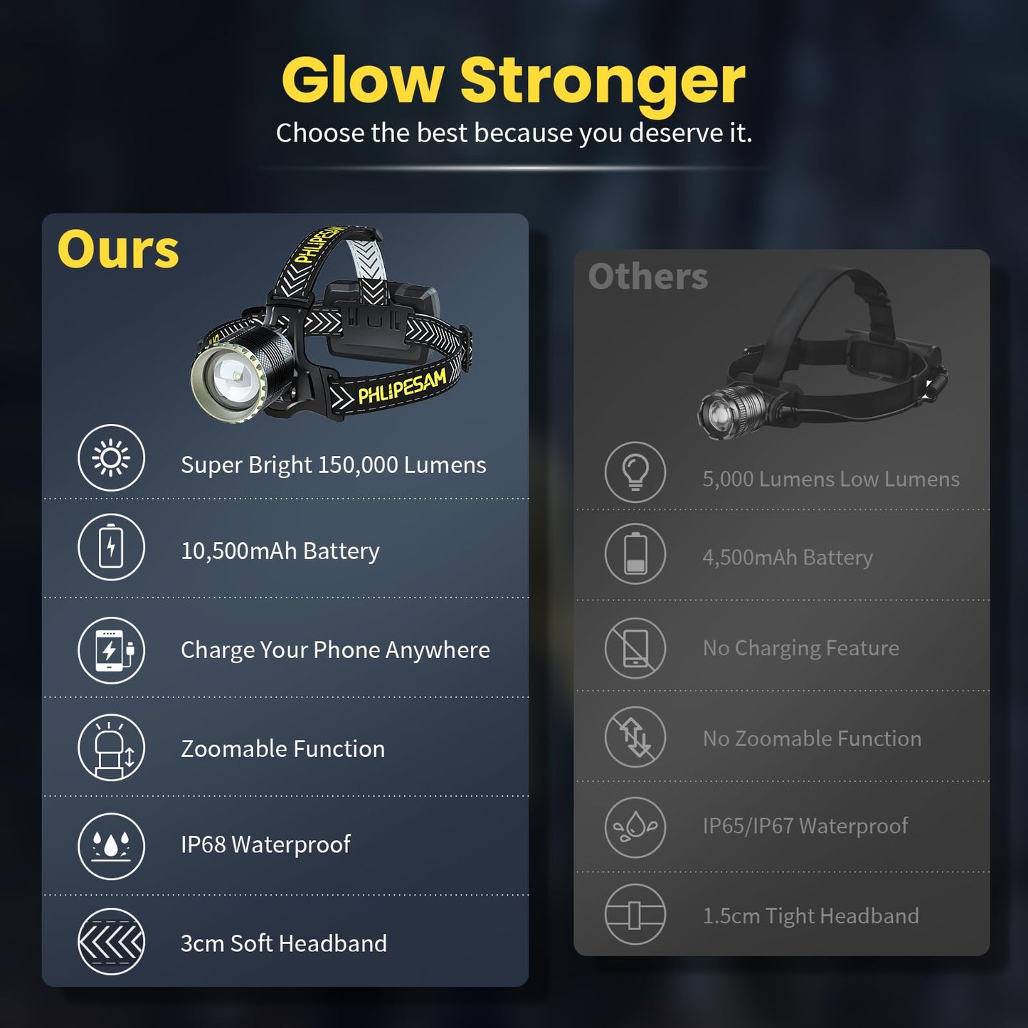 150000LM PHLIPESAM Rechargeable LED Headlamp