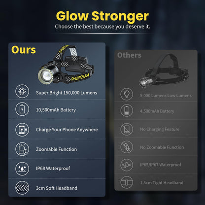 150000LM PHLIPESAM Rechargeable LED Headlamp