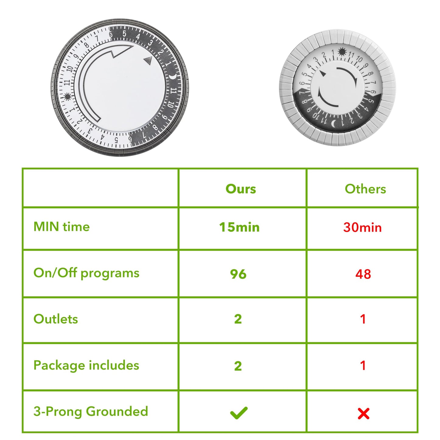 HBN Indoor Timers for Lamps,24 Hour Plug-in Mechanical Indoor Timer for Electrical Outlets,Dual Outlets,15 Minute Intervals,Light Timer for Indoor Lighting,Heavy Duty Daily Cycle,3 Prong,2-Pack