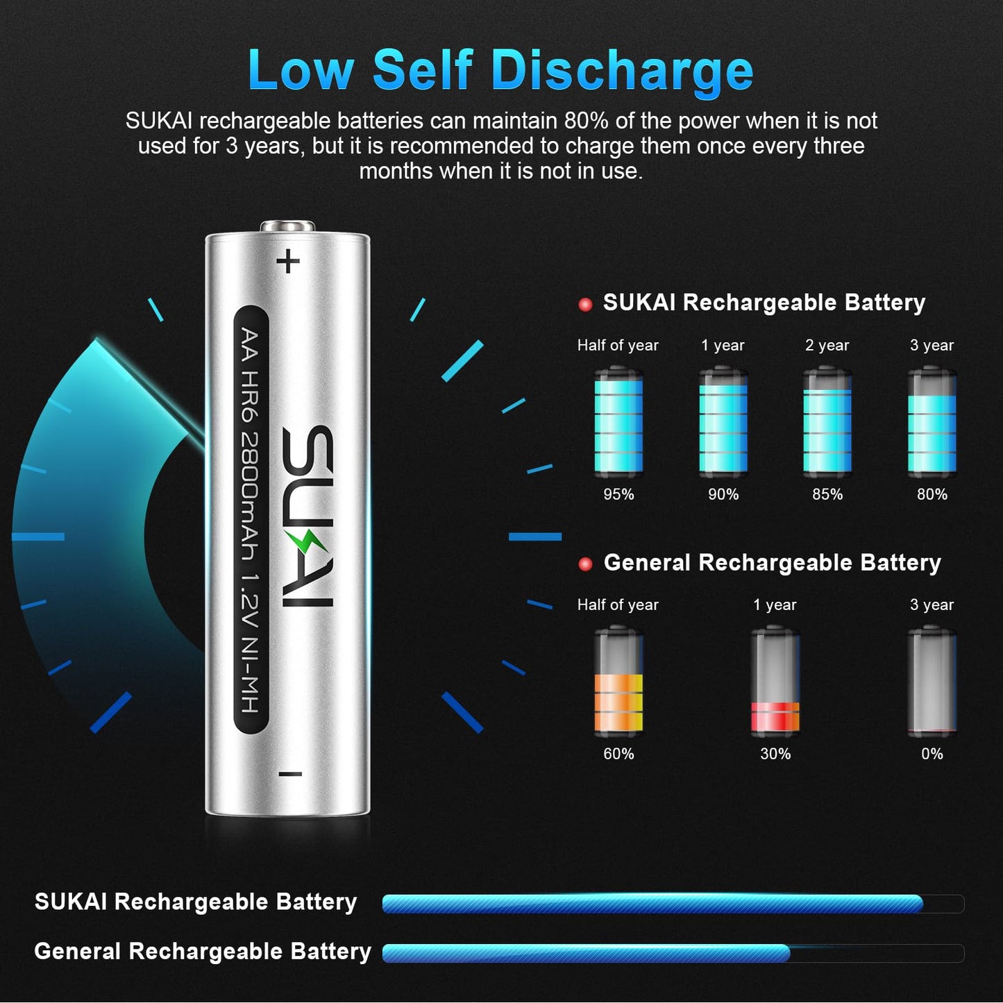 SUKAI 8-Pack Rechargeable AA Batteries with Charger