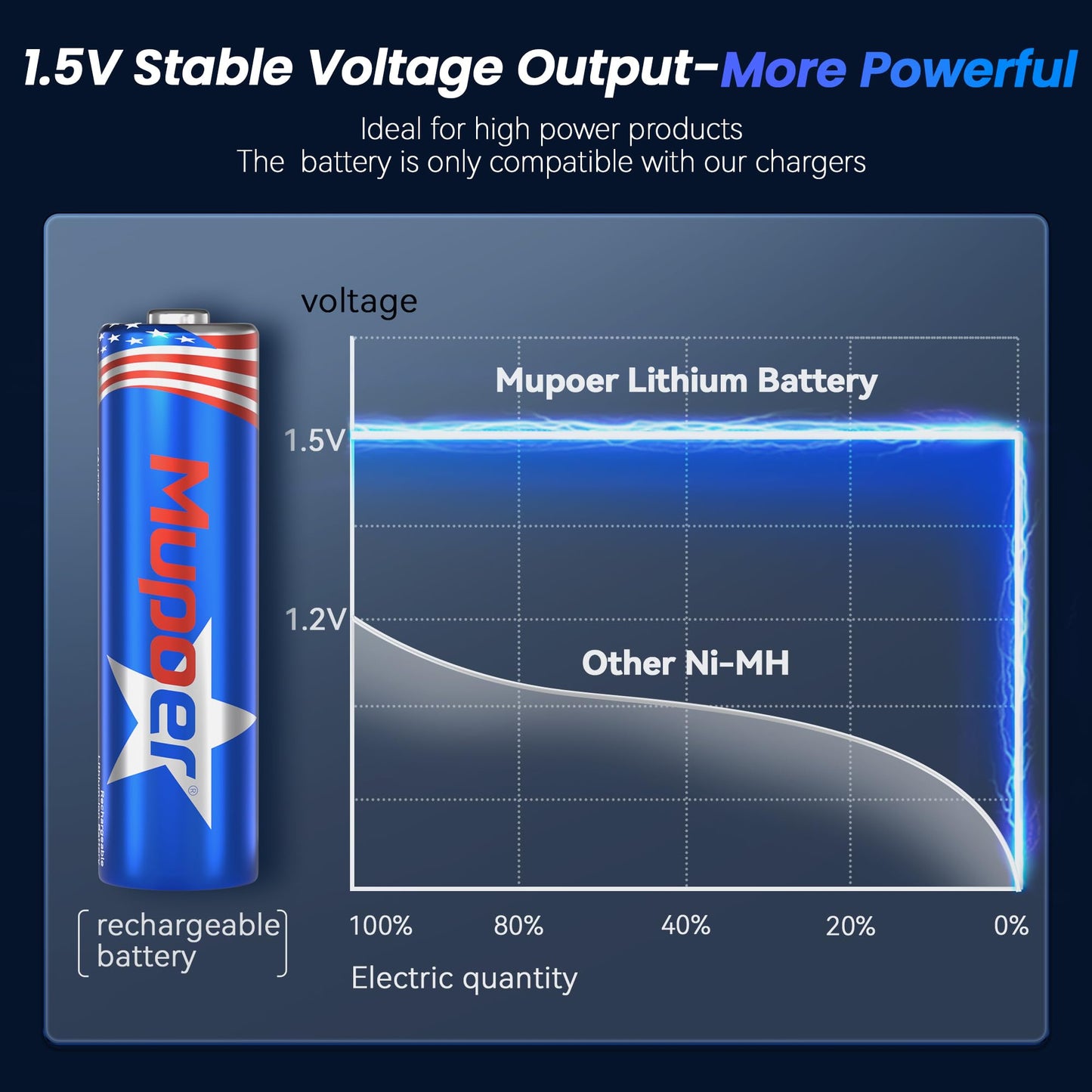 Rechargeable AA Lithium Batteries 8 Count with Box