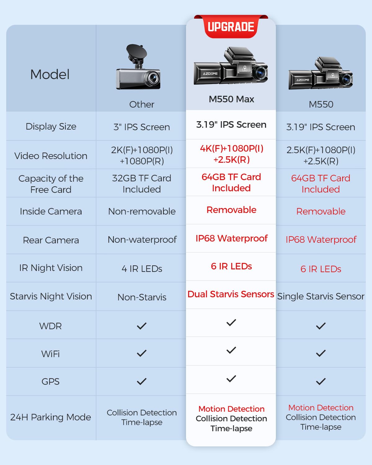 AZDOME 4K Triple Channel Dash Cam with WiFi