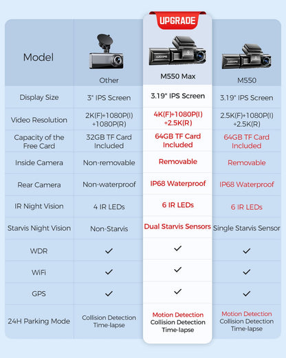 AZDOME 4K Triple Channel Dash Cam with WiFi