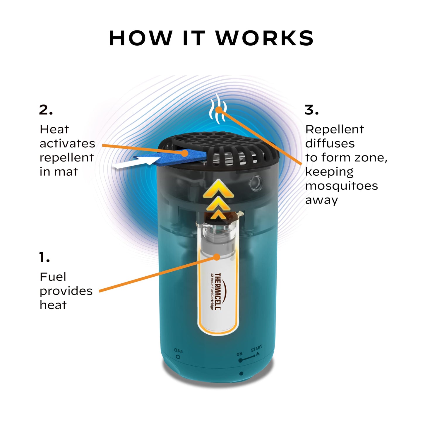 Thermacell Mosquito Repeller with 12-Hour Refill