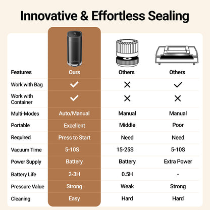 Vacuum Sealer Kit with Reusable Lids