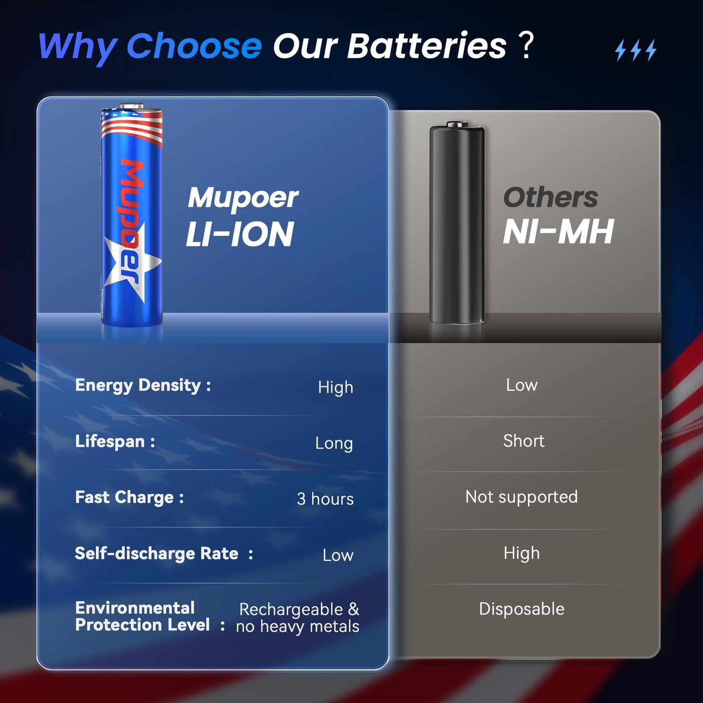 Rechargeable AA Lithium Batteries 8 Count with Box