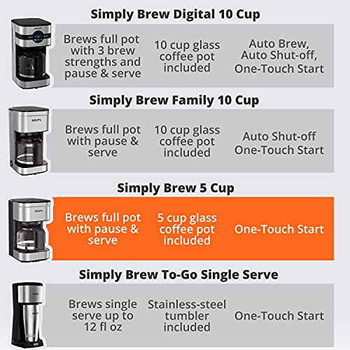 Krups Simply Brew Stainless Steel Drip Coffee Maker 5 Cup 650 Watts Coffee Filter, Drip Free, Dishwasher Safe Pot, Compact Silver and Black