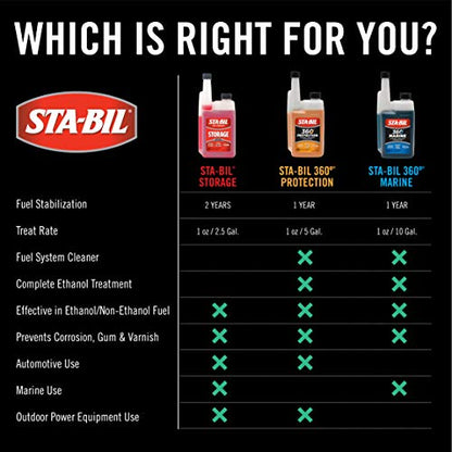 STA-BIL Storage Fuel Stabilizer - Keeps Fuel Fresh for 24 Months - Prevents Corrosion - Gasoline Treatment that Protects Fuel System - Fuel Saver - Treats 40 Gallons - 16 Fl. Oz. (22207-12PK)