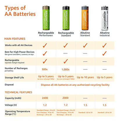 Amazon Basics 24-Pack Rechargeable AA NiMH Batteries, 2000 mAh, Recharge up to 1000x Times, Pre-Charged