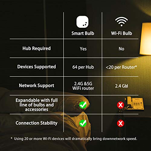 Sengled Smart Light Bulb Starter Kit, Smart Bulbs that Work with Alexa, Google Home, 2700K Soft White Alexa Light Bulbs, A19 E26 Dimmable Bulbs 800LM, 9 (60W Equivalent), 8 Bulbs with Hub, New