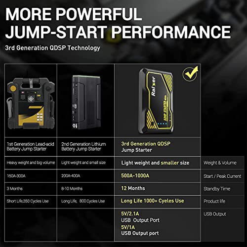 RALXER 1000A Peak Portable Car Jump Starter (Up to 7.0L Gas or 5.5L Diesel Engine), Jump Starter Battery Pack 12V Battery Jump Starters with LED Light