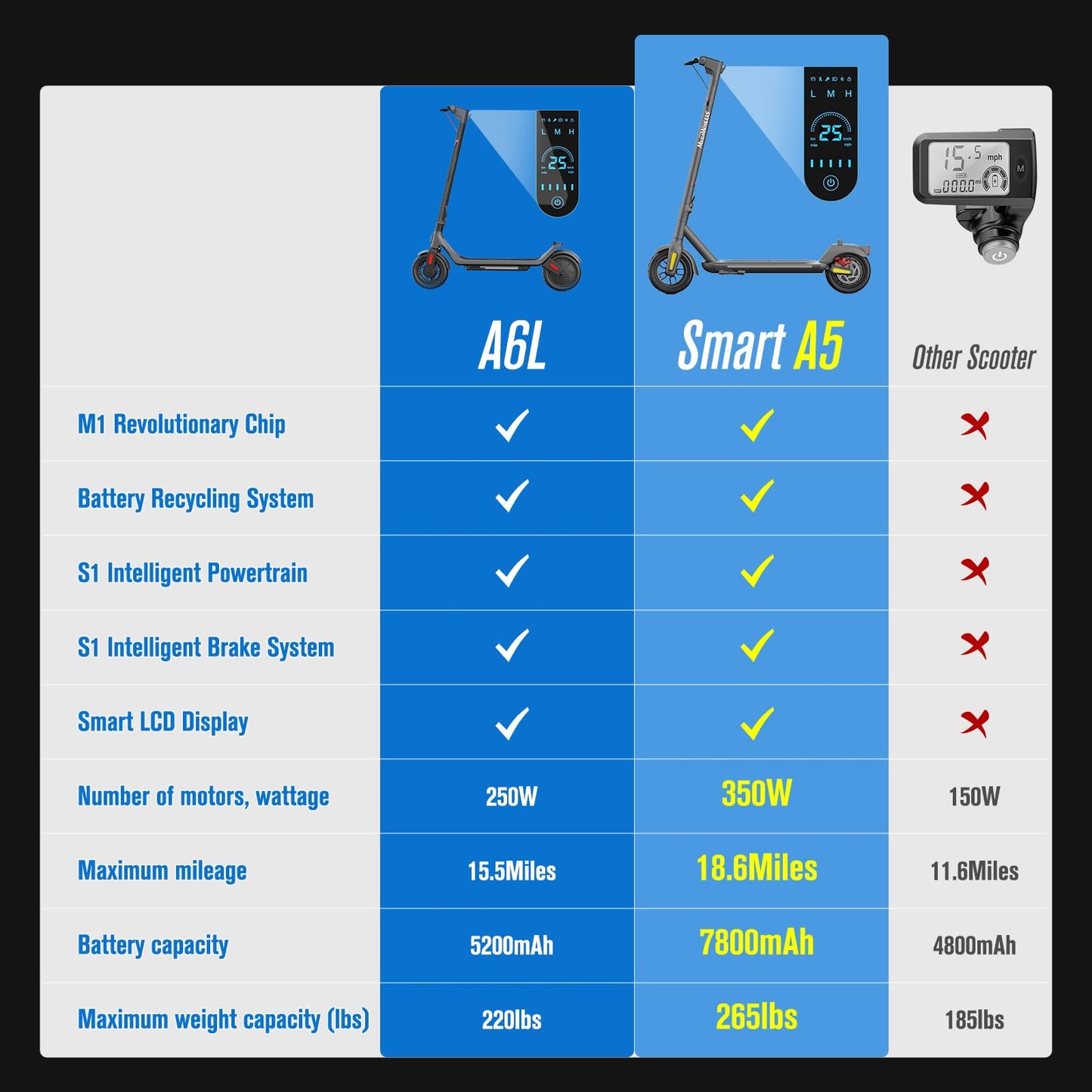 Smart Electric Scooter for Adults - Max 18.6 Mile Range and 15.5Mph for 350W Moter, Auto-Sensing Automatic Headlamps,Headlight & Taillight Foldable, Cruise Control System E Scooter - A5004