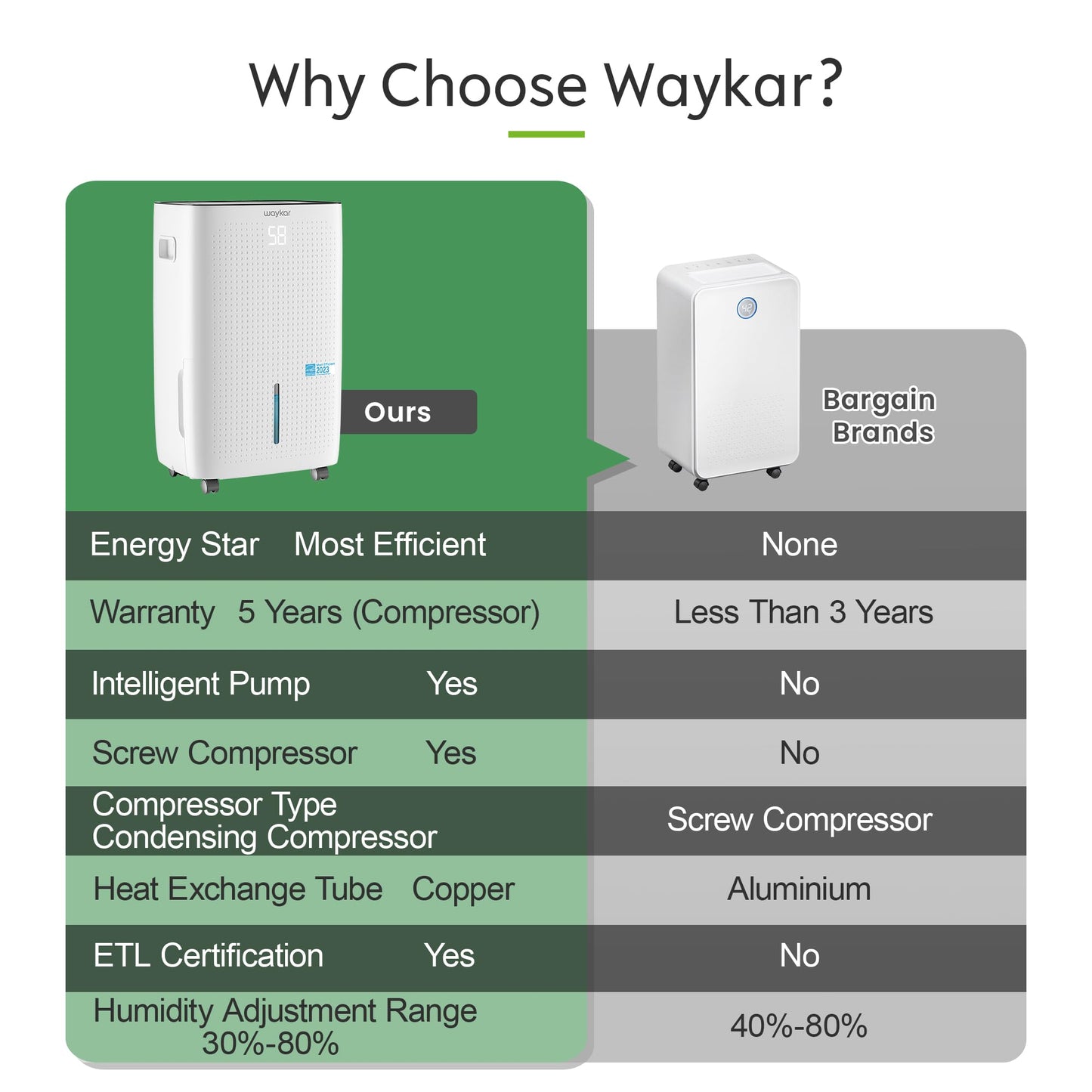 Waykar 150 Pints 7,000 Sq. Ft ENERGY STAR Most Efficient Dehumidifier with Pump for Commercial and Industrial Large Room, Warehouse, Storage, Home, Basement with Drain Hose（JD026CE-150PM）