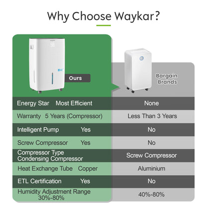 Waykar 150 Pints 7,000 Sq. Ft ENERGY STAR Most Efficient Dehumidifier with Pump for Commercial and Industrial Large Room, Warehouse, Storage, Home, Basement with Drain Hose（JD026CE-150PM）